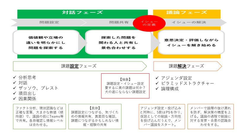 ミーティングなのかトークなのか。議論なのか対話なのか。課題解決フェーズなのか課題設定フェーズなのか。