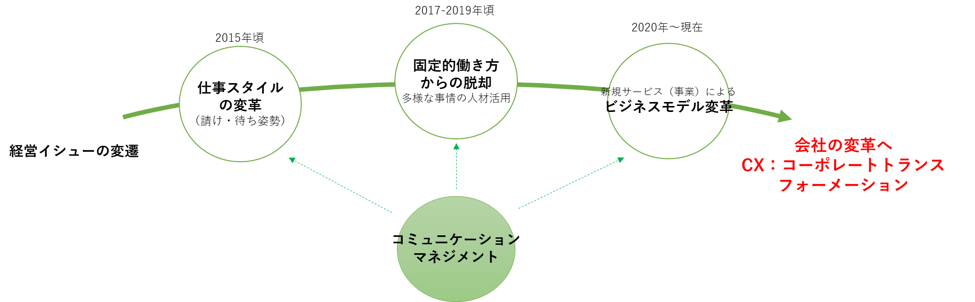 NOKIOOにおける“コミュニケーション”の位置づけ