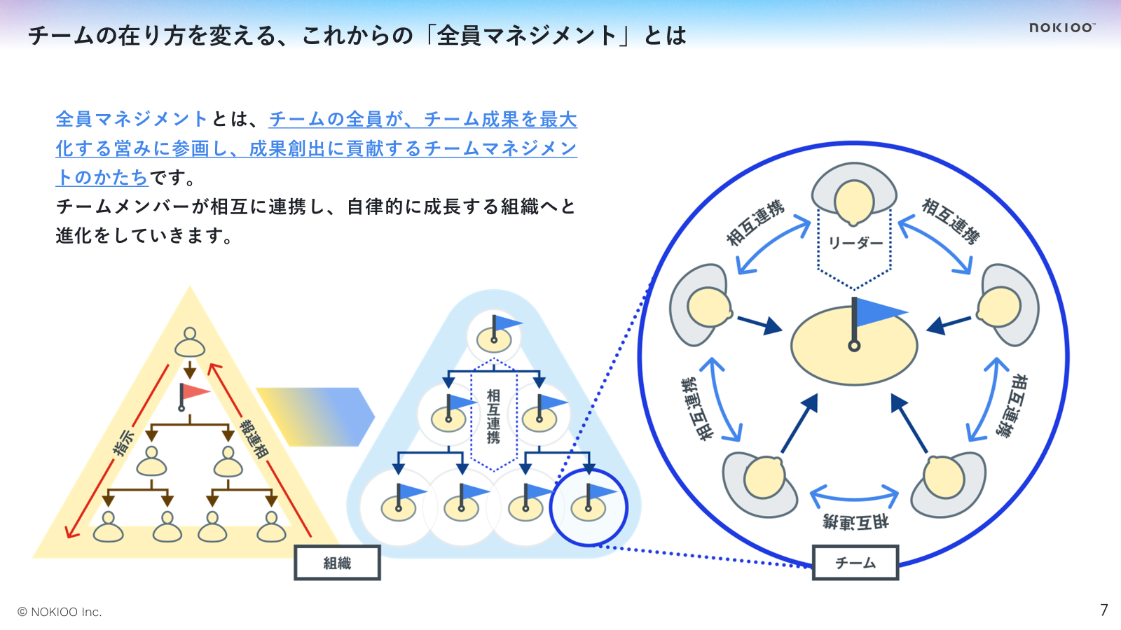 ガバナンスについて考えていたら、全員マネジメントに戻ってきた